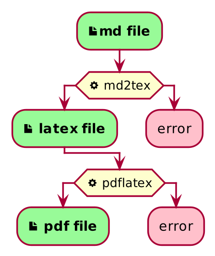 md2tex control flow